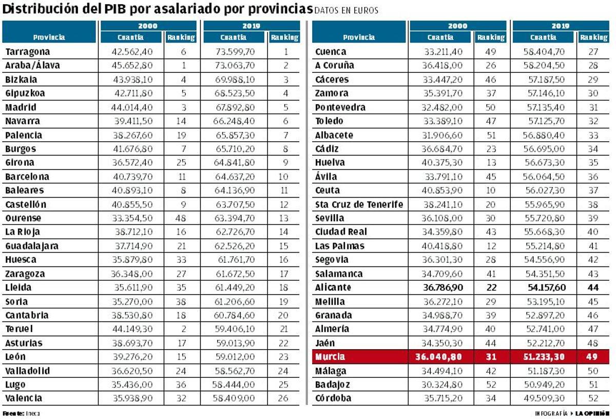 Distribución del PIB por asalariado por provincias.