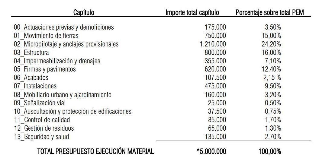 Resumen del presupuesto de ejecución material previsto