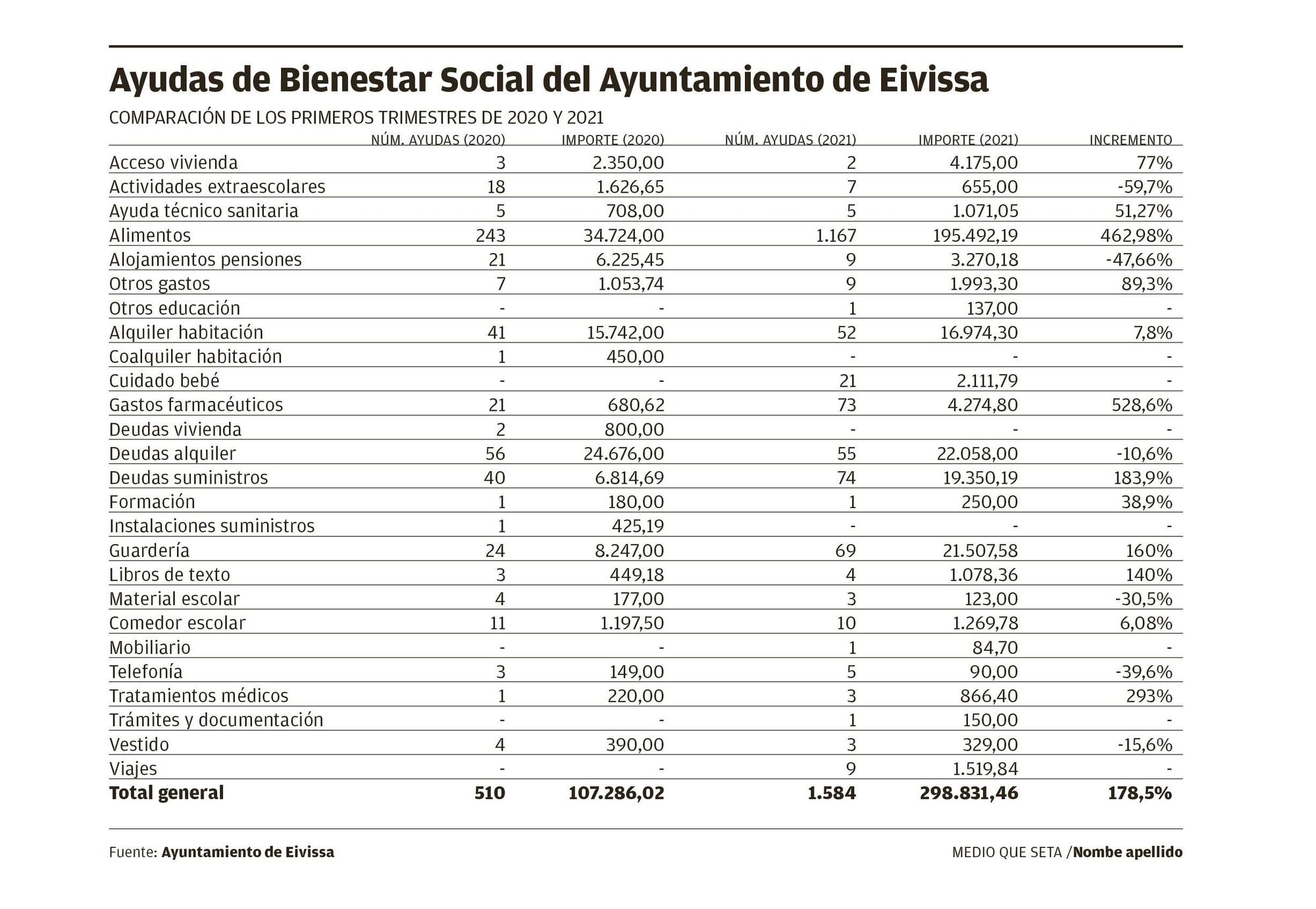 Ayudas de Bienestar Social del Ayuntamiento de Ibiza