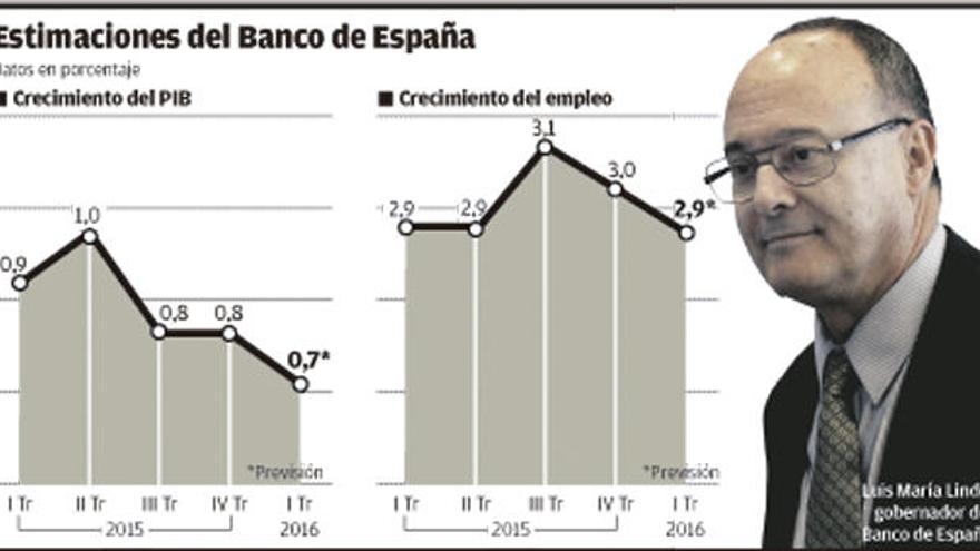 El Banco de España certifica que el país se desacelera y alerta de los riesgos políticos