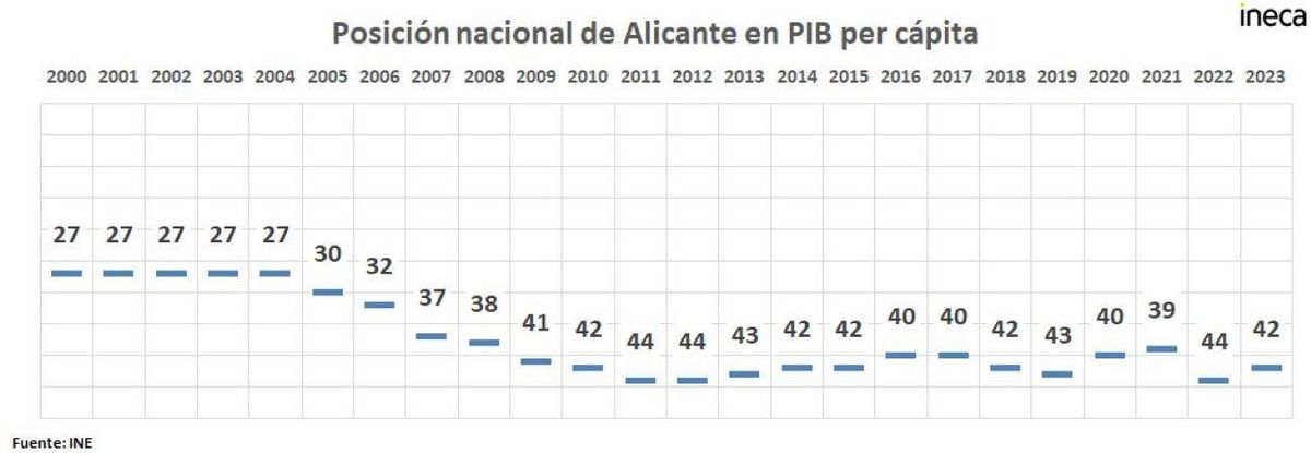 Posición de Alicante entre las provincias españolas por renta per cápita.