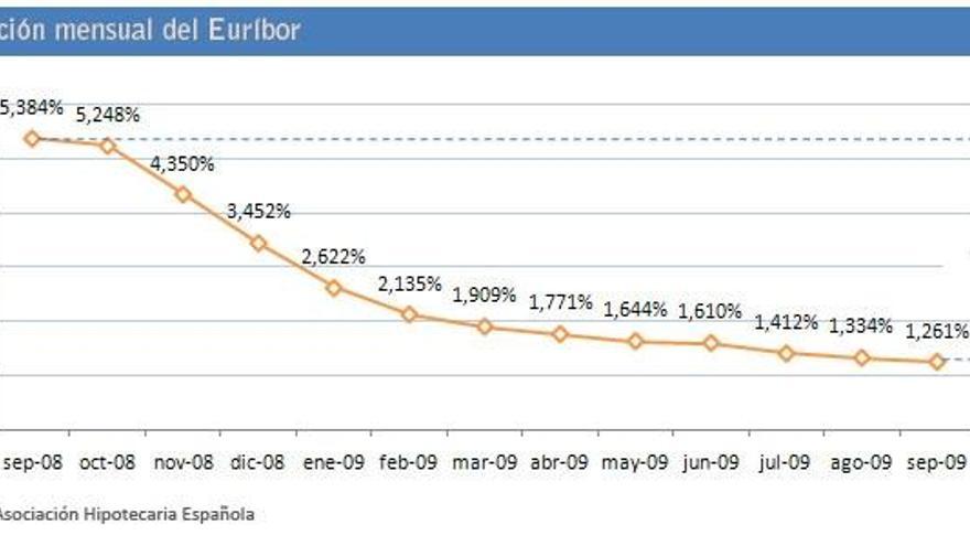 El Euríbor culmina un año de descensos con otro mínimo
