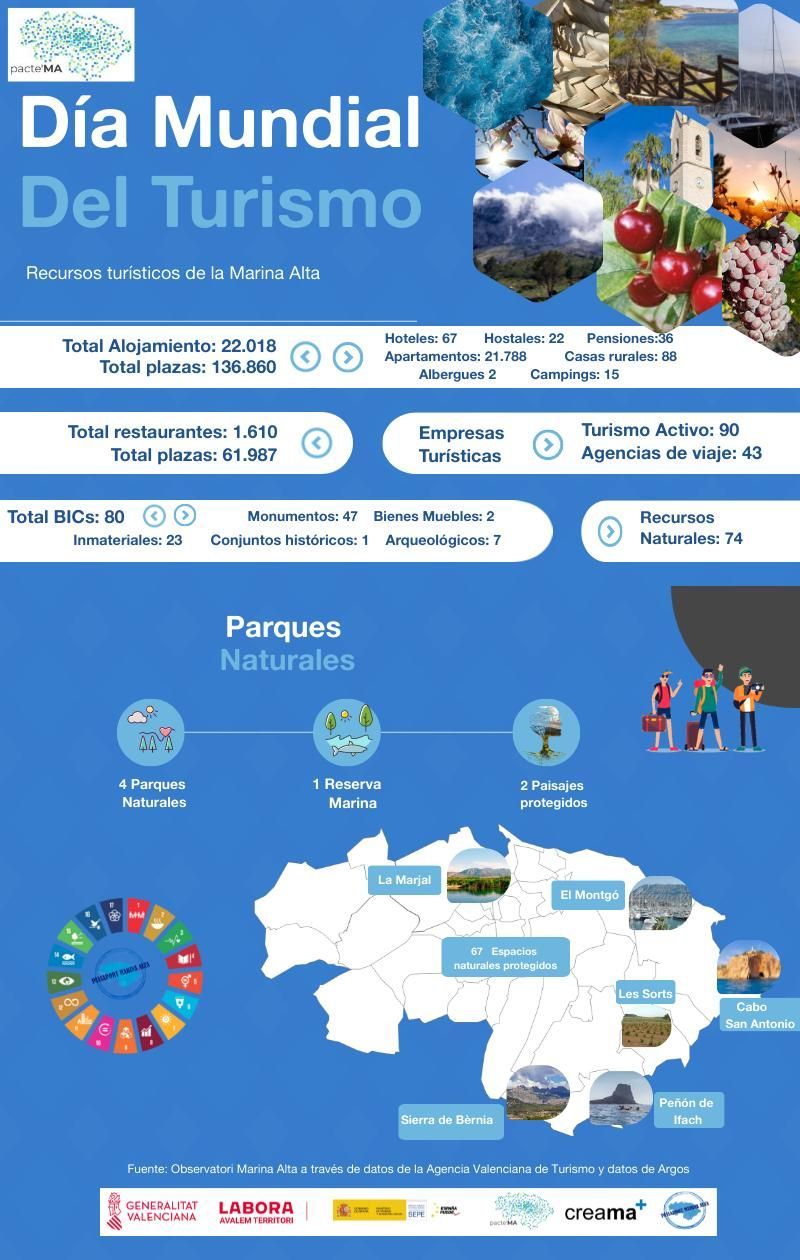 La infografía que detalla los datos del turismo