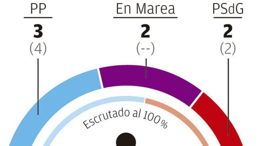 Pontevedra | El mejor resultado para Anova y Podemos