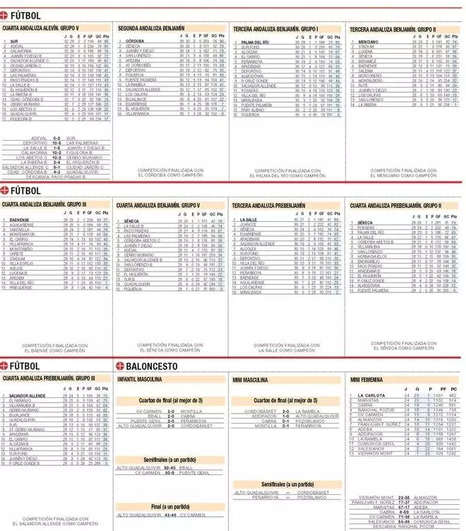 Las clasificaciones del deporte base