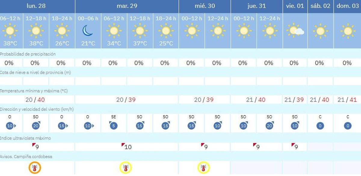 El tiempo en Córdoba