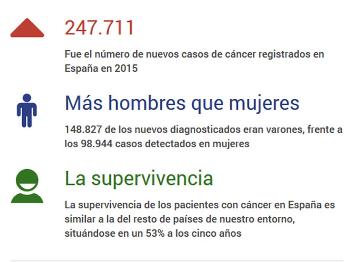 Uno de cada dos hombres y una de cada tres mujeres sufrirá cáncer en España