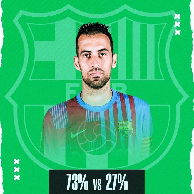 Busquets no se movería del Barça