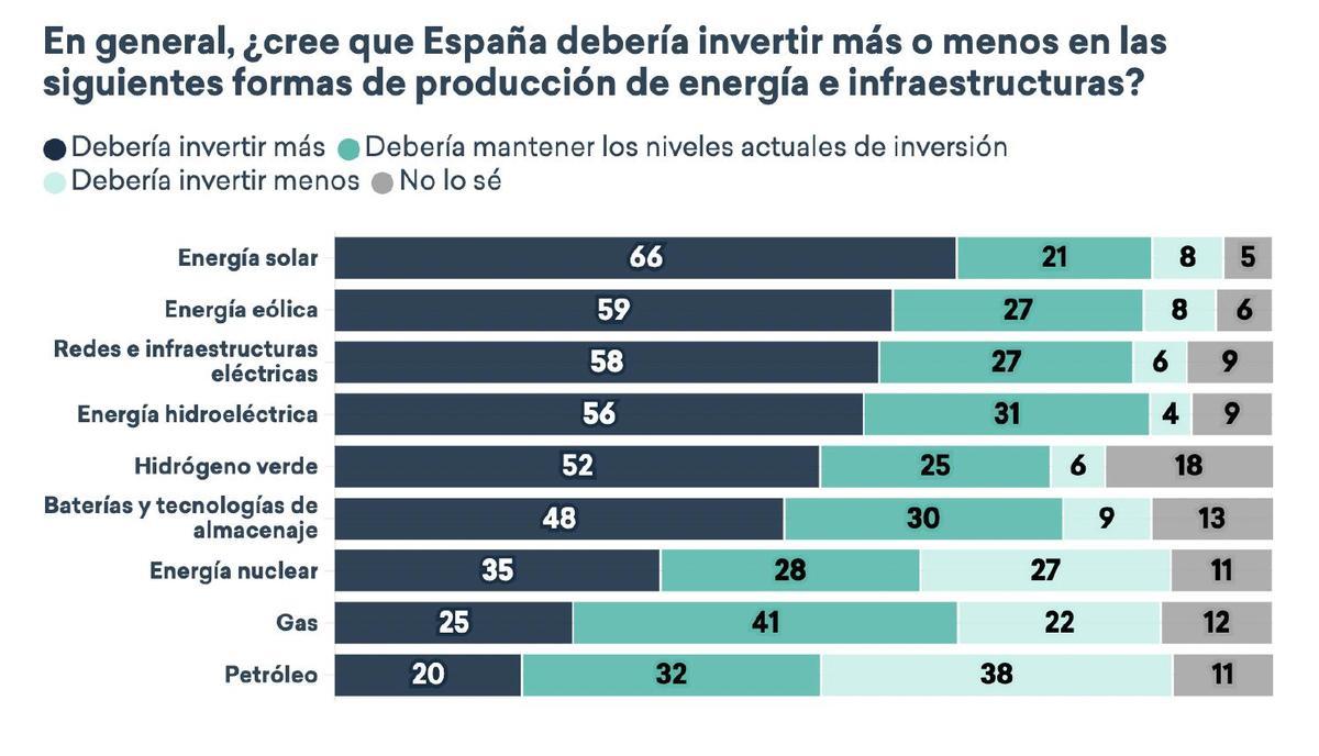 Preferencias ante la inversión