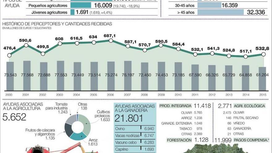 La campaña de la PAC en Extremadura registra 59.840 solicitudes, un 6,5% menos que en 2016
