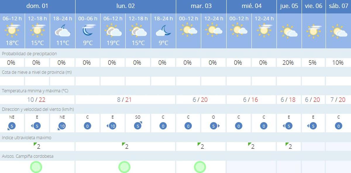 El tiempo en Córdoba.
