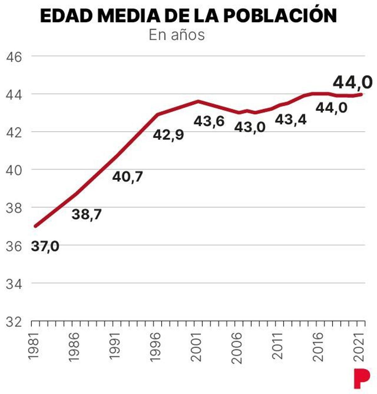 La natalidad se desploma en Barcelona: solo 11.510 bebés en 2021.