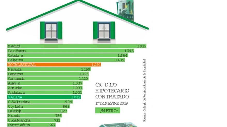 Las hipotecas se encarecen a máximos desde 2015 en Galicia tras cargar los gastos al banco