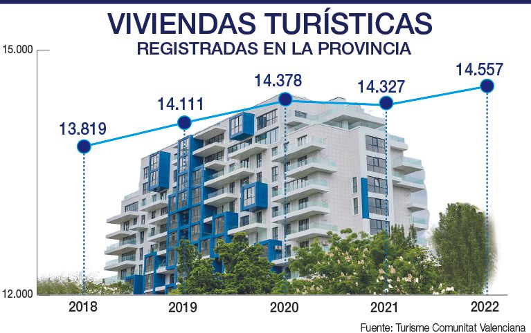 Evolución de las viviendas turísticas en Castellón