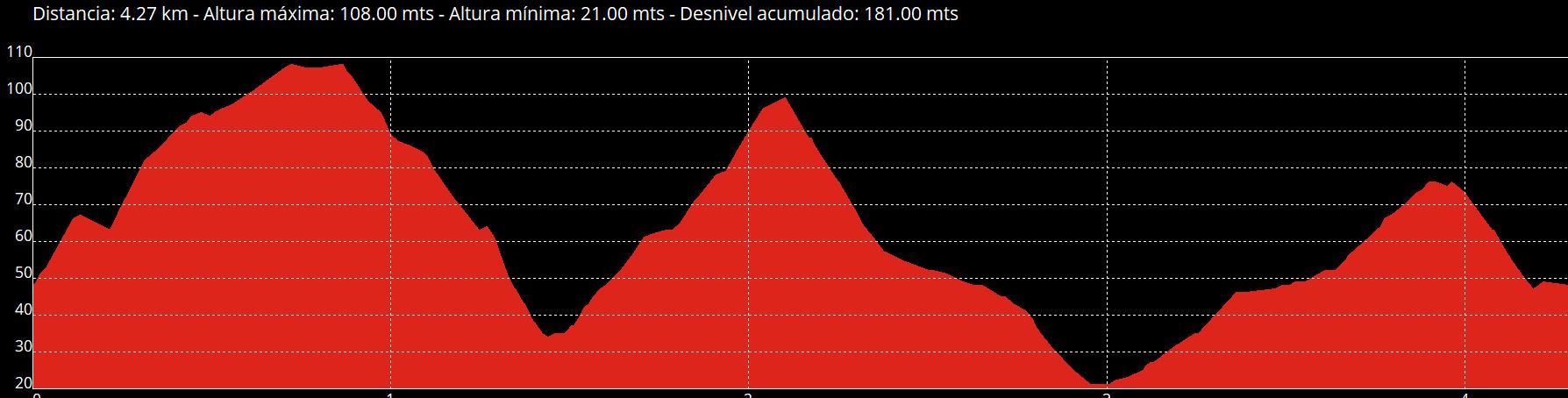 Perfil de la ruta de Poago.