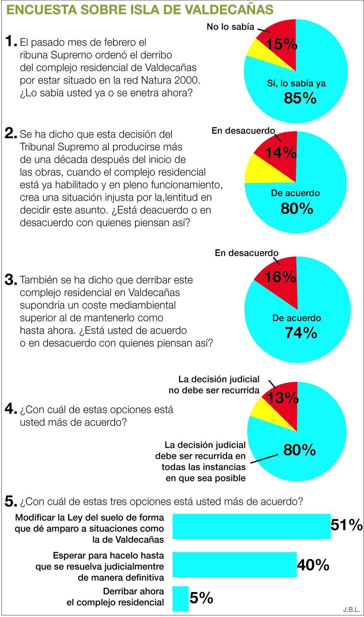 Encuesta sobre Isla Valdecañas.