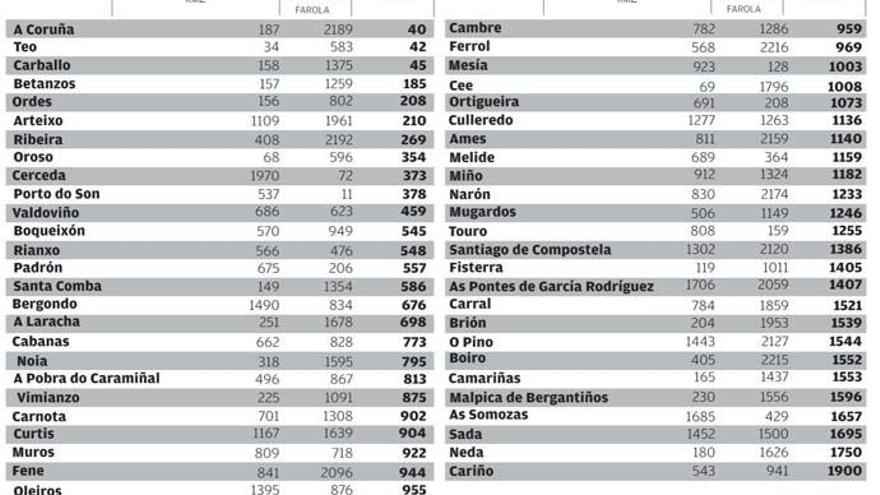 Cinco municipios gallegos se sitúan entre los 50 que más contaminan con su alumbrado