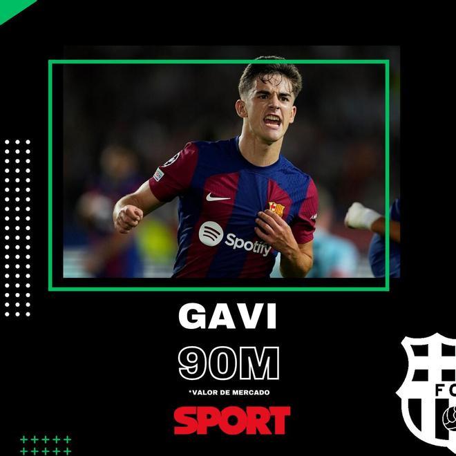 Gavi (FC Barcelona): 90 millones de euros