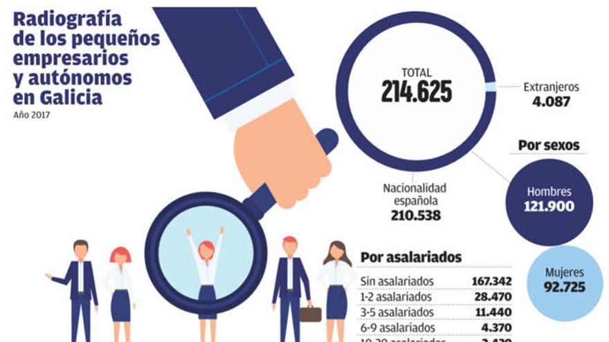 Los autónomos ganan en Galicia 8.200 euros al año y el 20% declara pérdidas