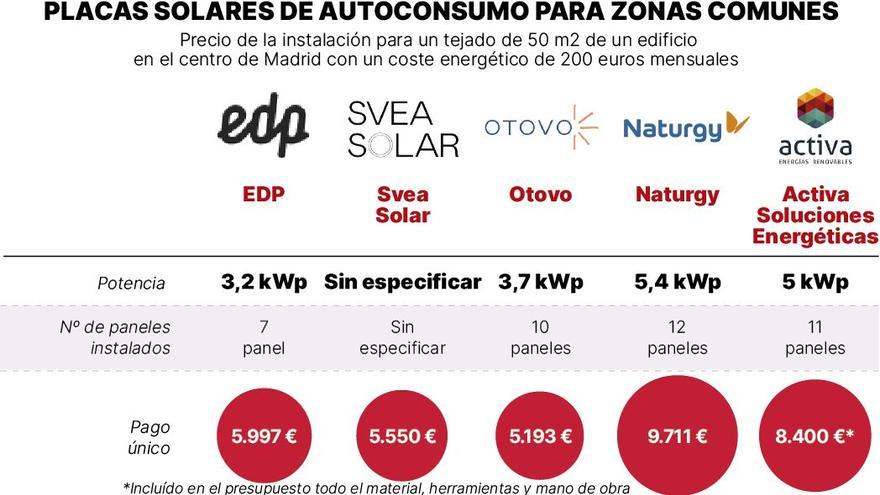 Estadística de placas solares en zonas comunes.