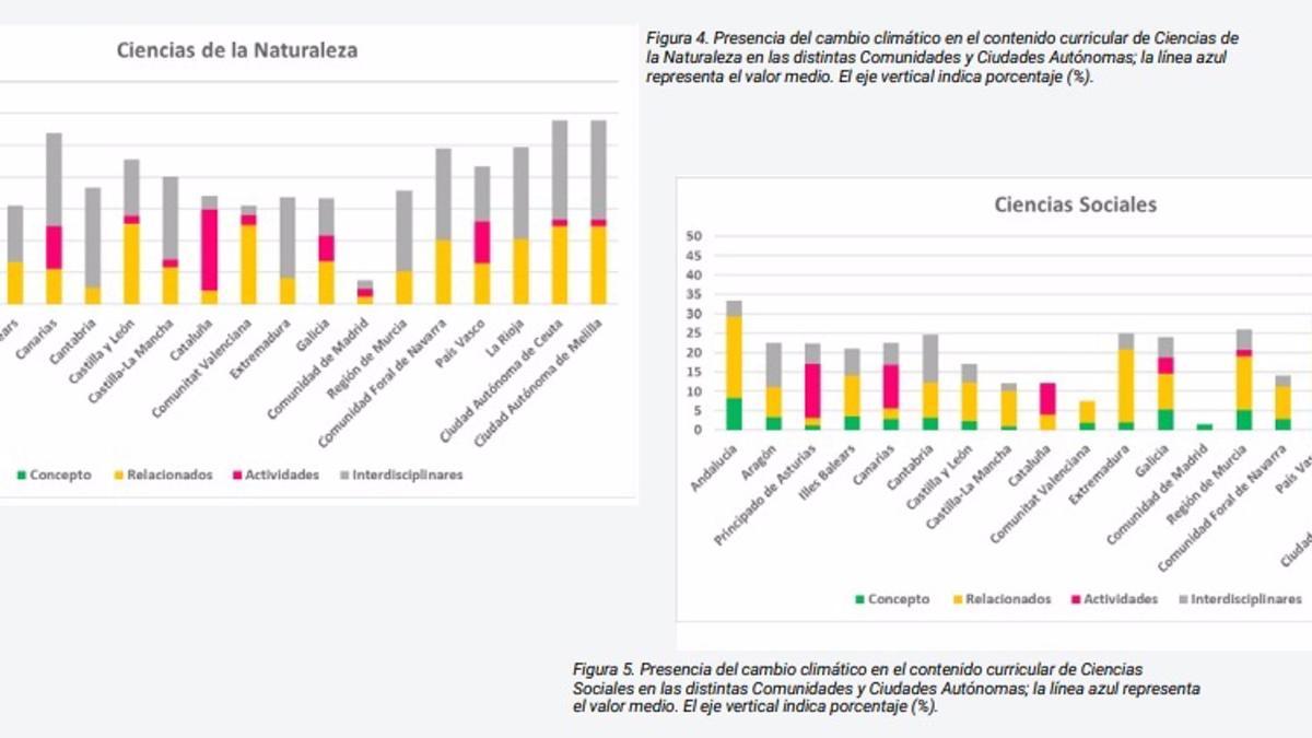 El cambio climático está presente en el 39,6% de los contenidos curriculares de Primaria, según un informe de SEO/BirdLife.