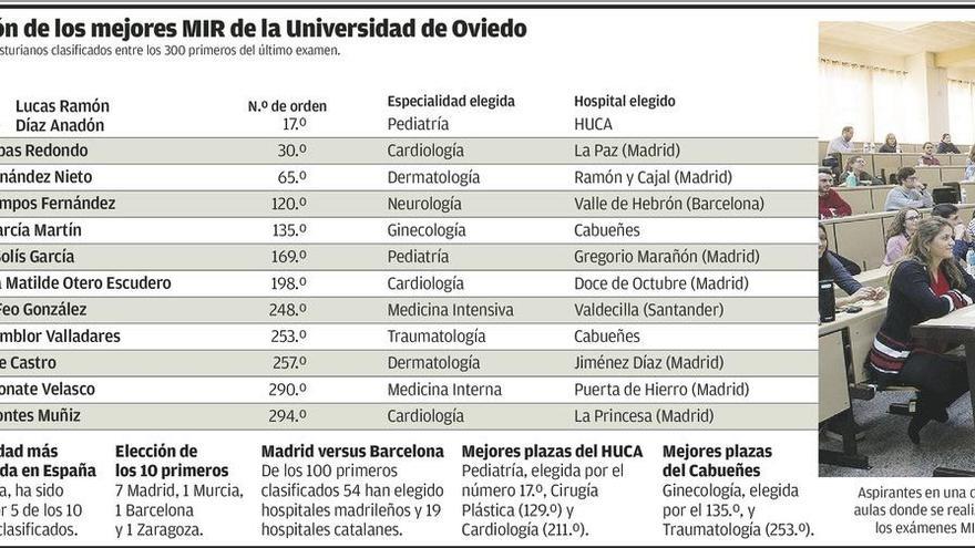 Los hospitales asturianos sólo atraen a ocho de los 500 mejores MIR del país