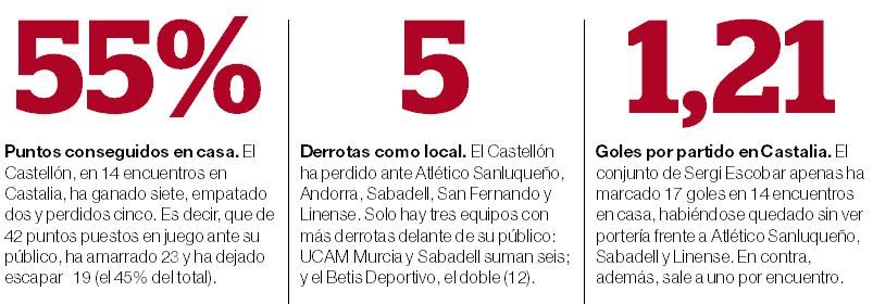 Datos del CD Castellón.