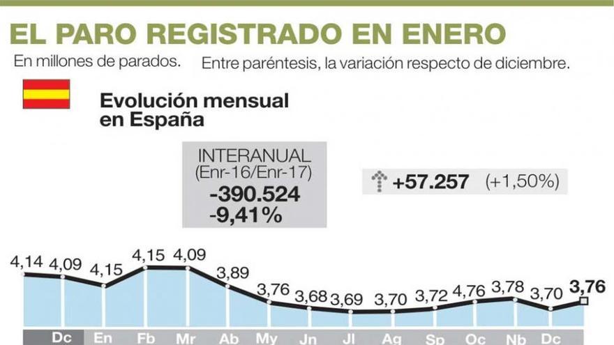 Enero deja 3.665 parados más en Extremadura y 3.749 afiliados menos a la Seguridad Social