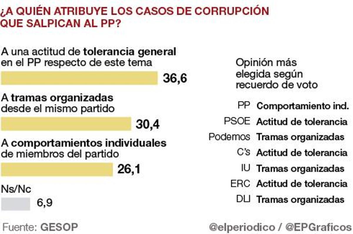 El 60% de los españoles culpan a Rajoy de la corrupción del PP