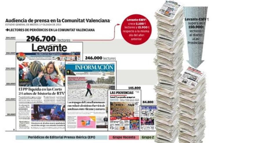 Levante-EMV cierra 2013 como el diario que gana más lectores