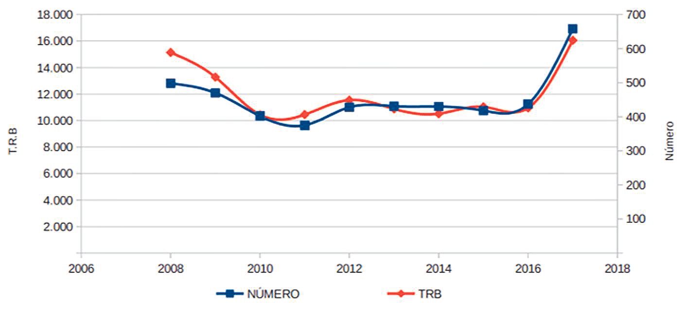 Evolución del número de embarcaciones y la TRB entre 2006 y 2018 en la Comunidad