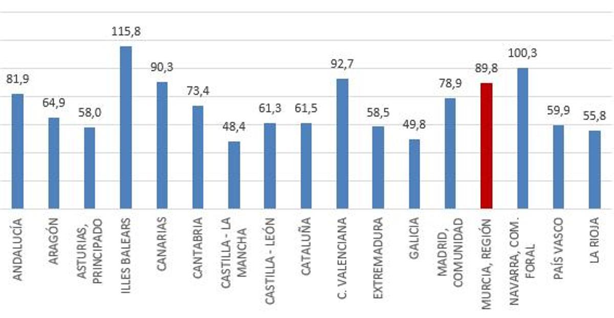 Tasa de víctimas de violencia de género por cada 10.000 mujeres por comunidades autónomas