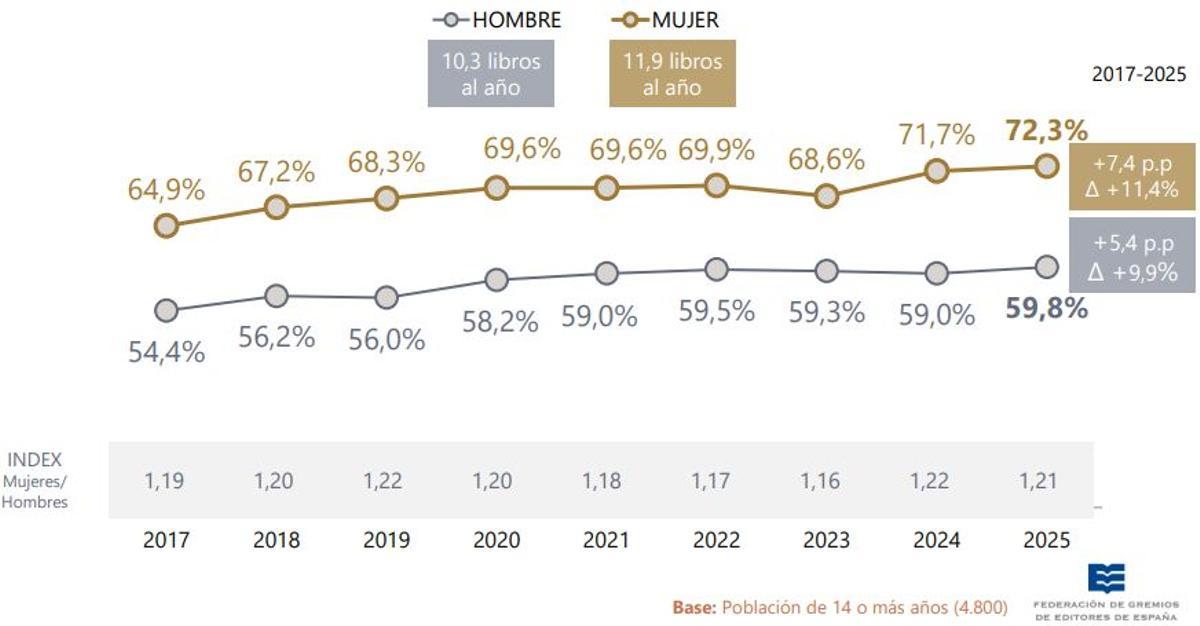 Las mujeres leen de media 11,9 libros al año, 1,6 más que los hombres