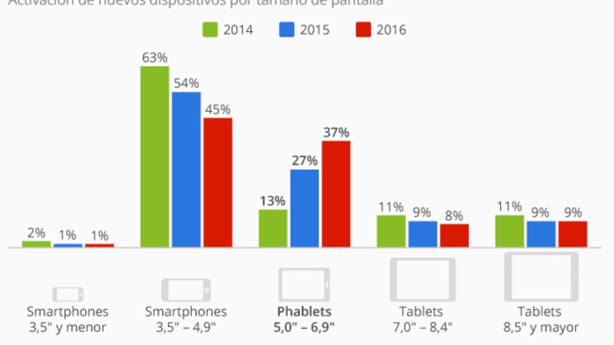 Venta de phablets según Statista.