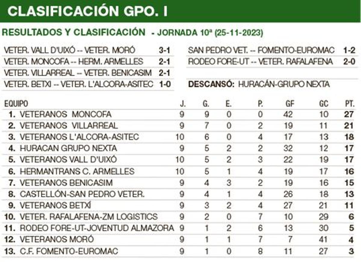 Clasificación Grupo 1