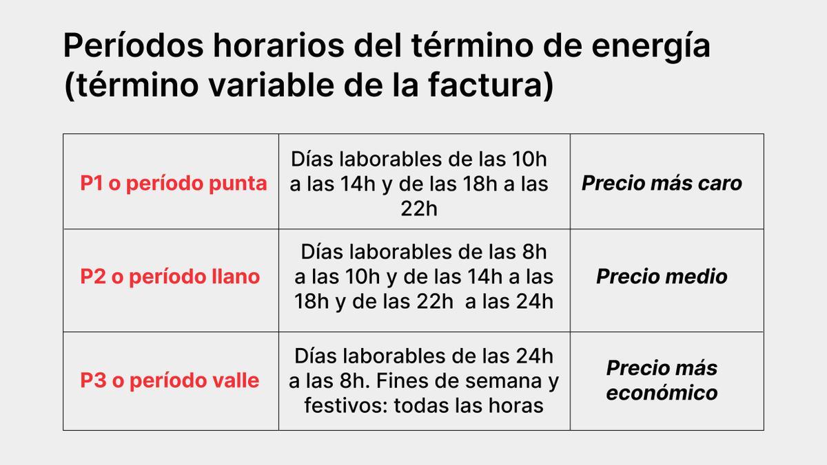 Períodos horarios del término de energía (término variable)