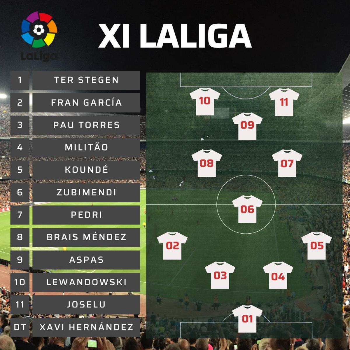 ¡No hay duda! El XI ideal de LaLiga en la primera vuelta