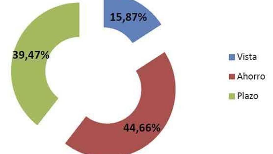 Los depósitos bancarios aumentan en Zamora hasta alcanzar los 4.755 millones