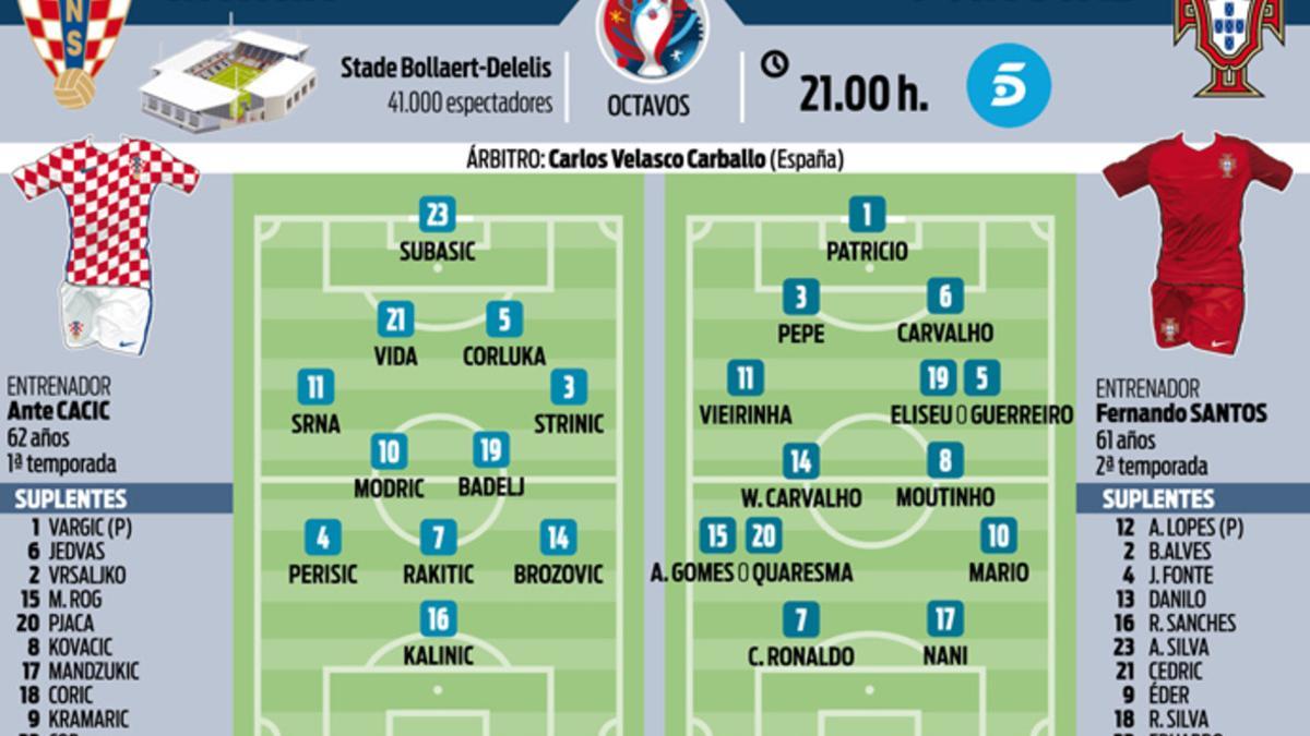 Las alineaciones del Coracia - Portugal