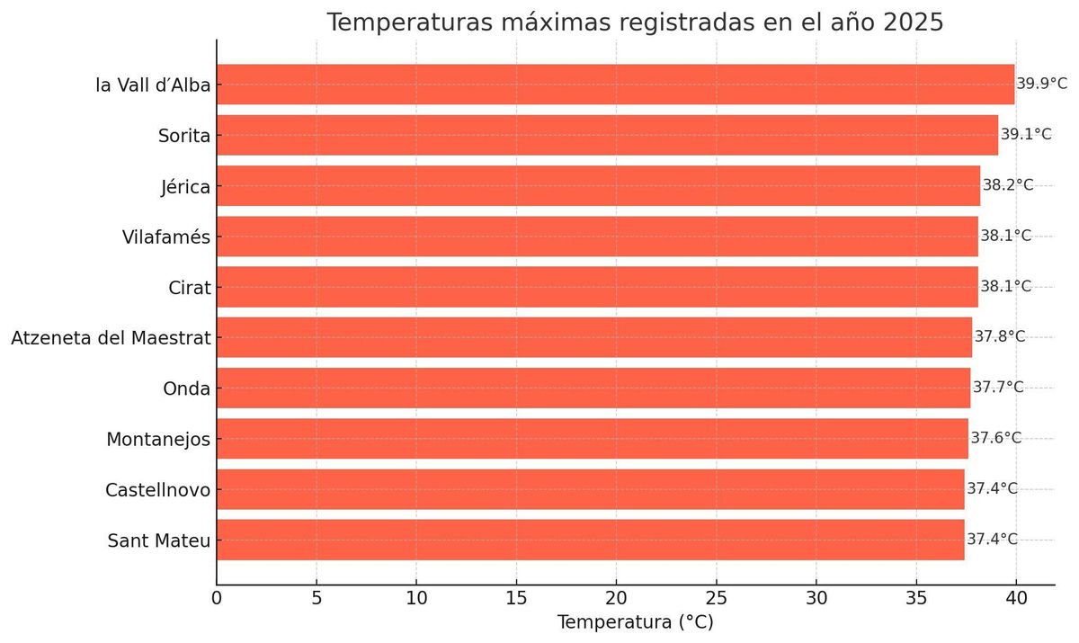 Valores máximos en la provincia de Castellón durante este año 2025.