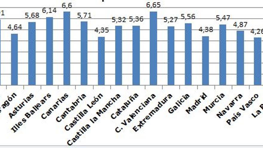 La gráfica por comunidades, la tasa se corresponde por cada 10.000 habitantes