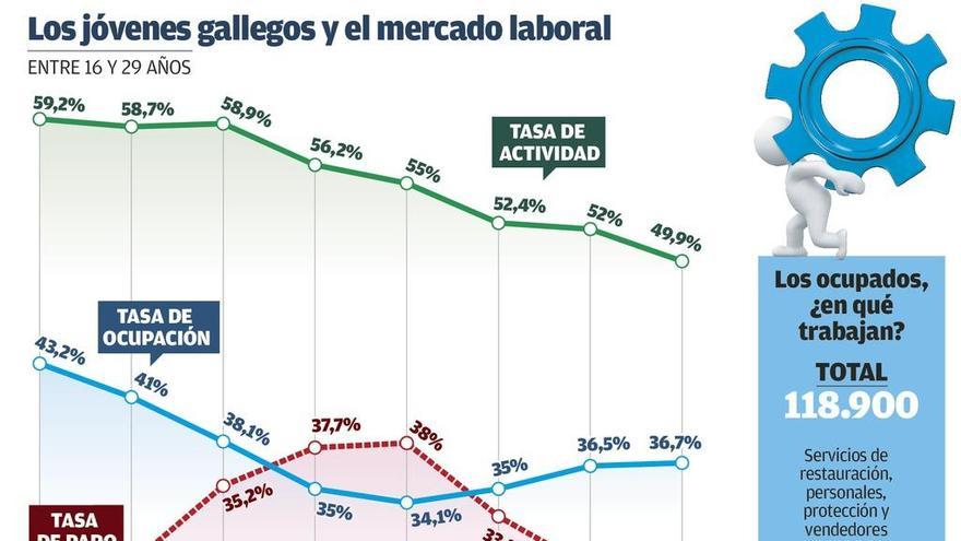 Casi un tercio de los trabajadores jóvenes en Galicia es camarero o dependiente