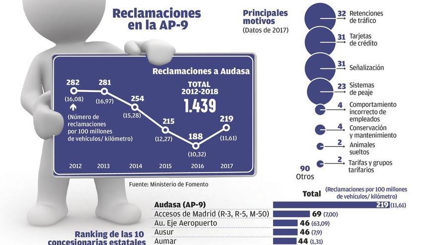 La AP-9 encadena cinco años como la autopista con más quejas de los conductores