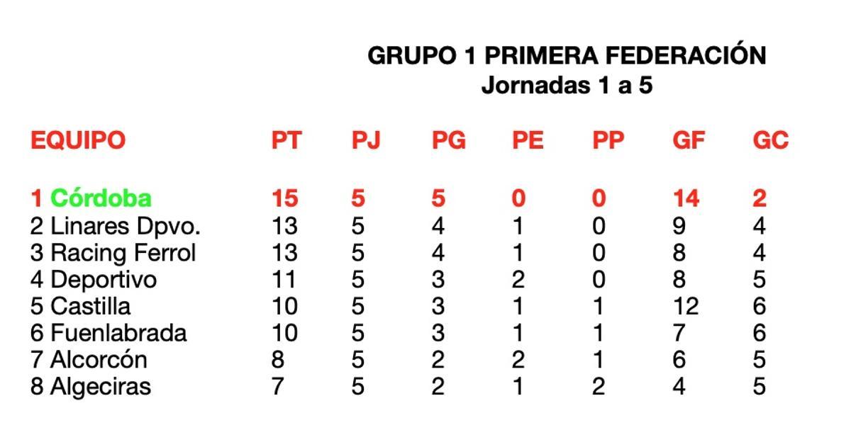 Clasificación del Grupo 1 de Primera Federación. Jornadas 1 a 5.