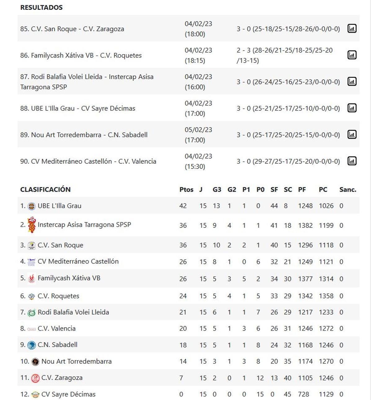 Resultados y clasificación del Grupo C de la Superliga Masculina 2.