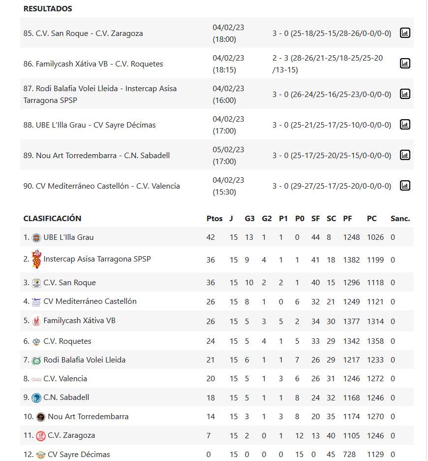 Resultados y clasificación del Grupo C de la Superliga Masculina 2.