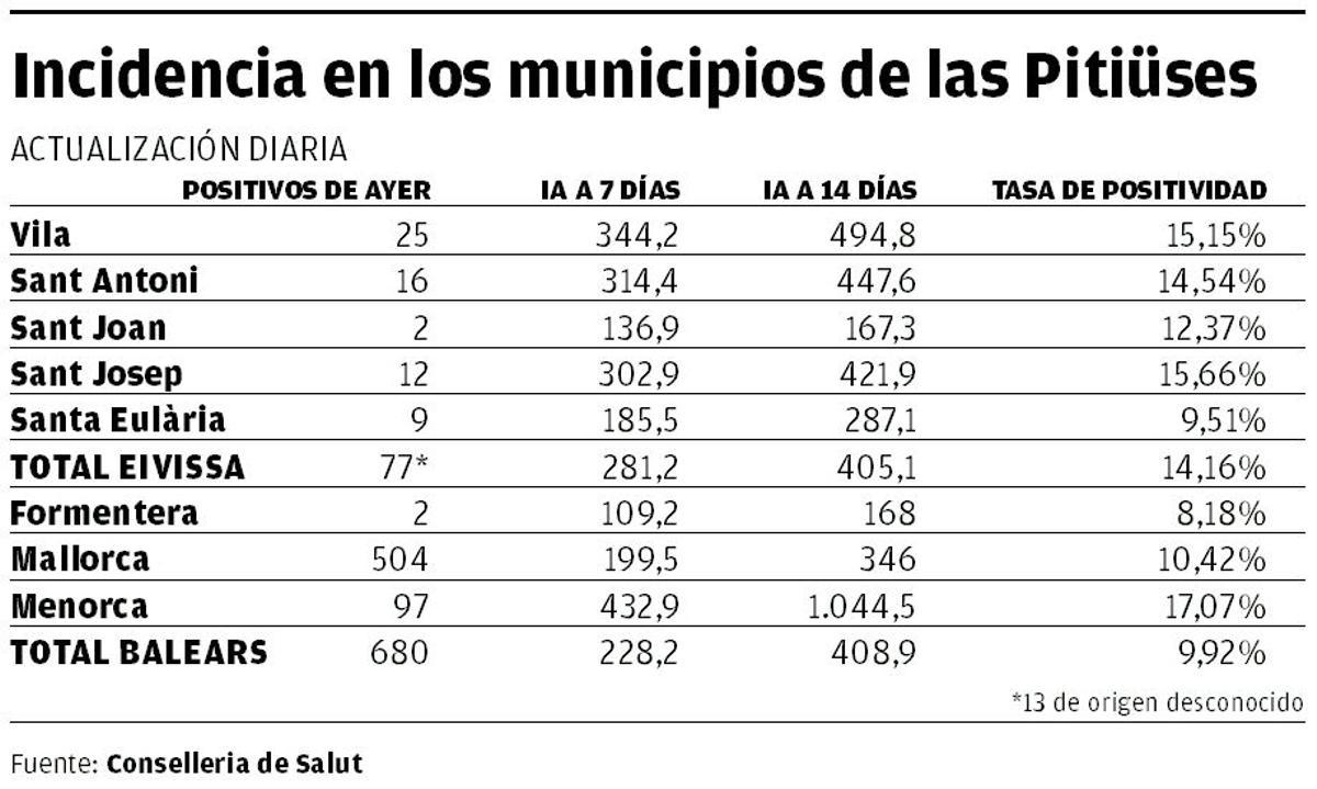 Incidencia en los municipios de las Pitiüses