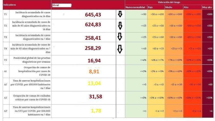 Indicadores de riesgo COVID en Zamora