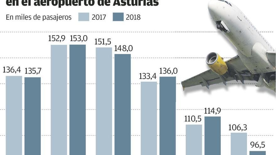 El aeropuerto pierde 18.000 pasajeros tras la cancelación de los vuelos internacionales