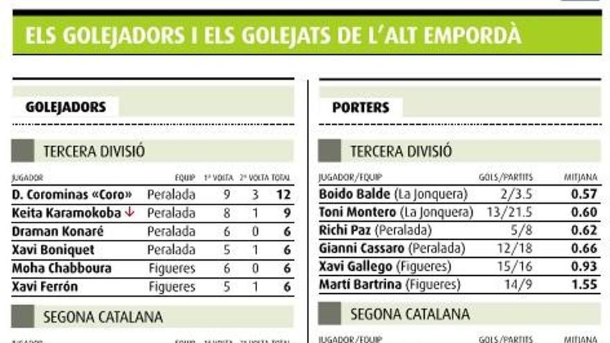 Els màxims golejadors i els porters més sòlids de l&#039;Alt Empordà